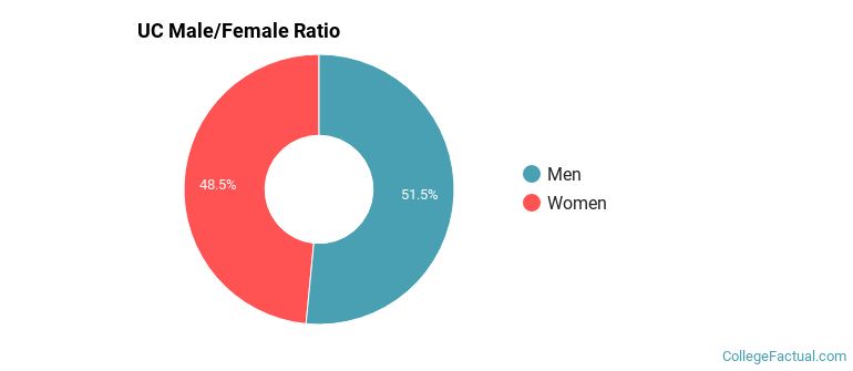 UC Gender Ratio