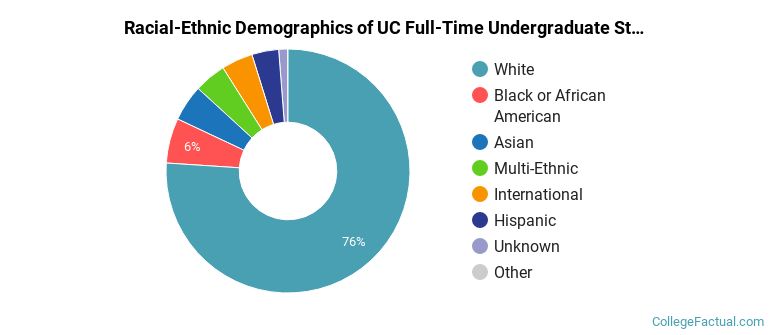 University of Cincinnati-Main Campus Undergraduate Racial-Ethnic Diversity Pie Chart