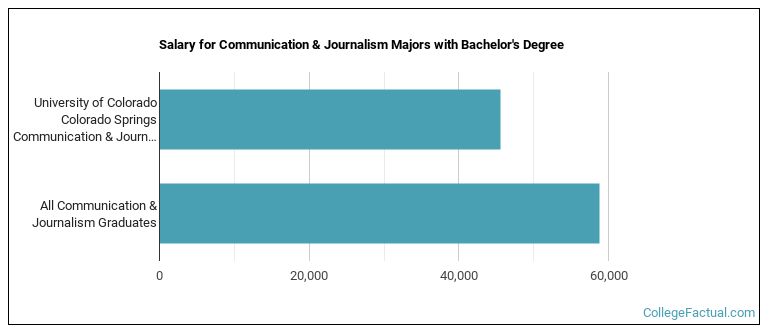 Salary for Communication & Journalism majors with a bachelor's degree at UCCS