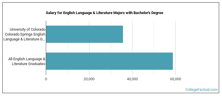 Salary for English Language & Literature majors with a bachelor's degree at UCCS