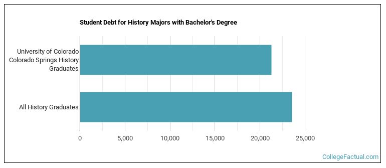Student debt for History majors with a bachelor's degree at UCCS