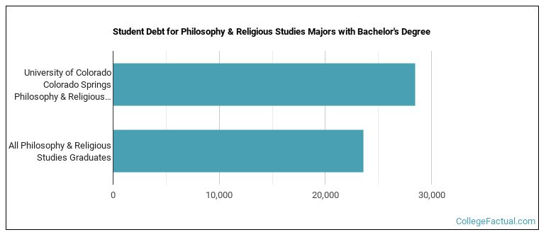 Student debt for Philosophy & Religious Studies majors with a bachelor's degree at UCCS