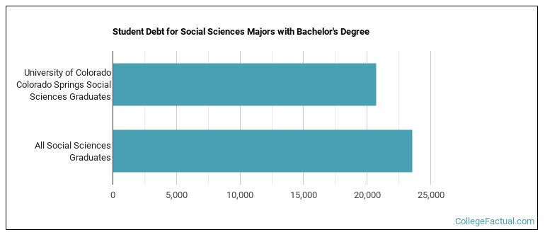 Student debt for Social Sciences majors with a bachelor's degree at UCCS
