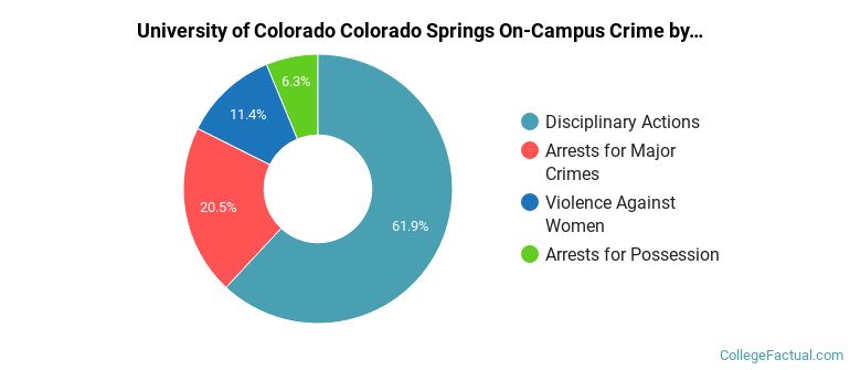 University of Colorado Colorado Springs On-Campus Crime by Category