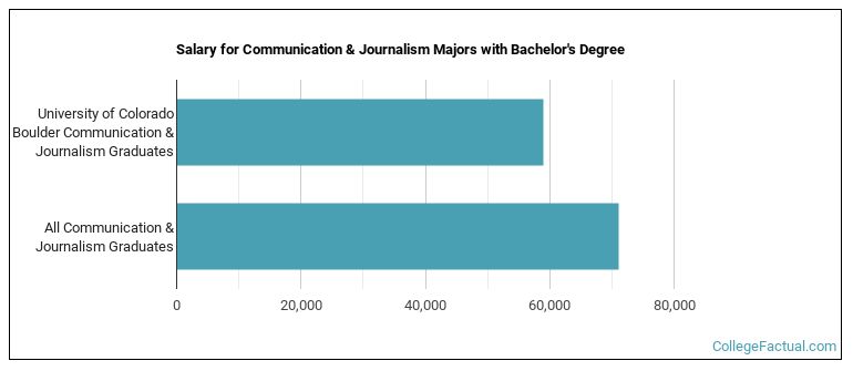 Salary for Communication & Journalism majors with a bachelor's degree at U of Colorado