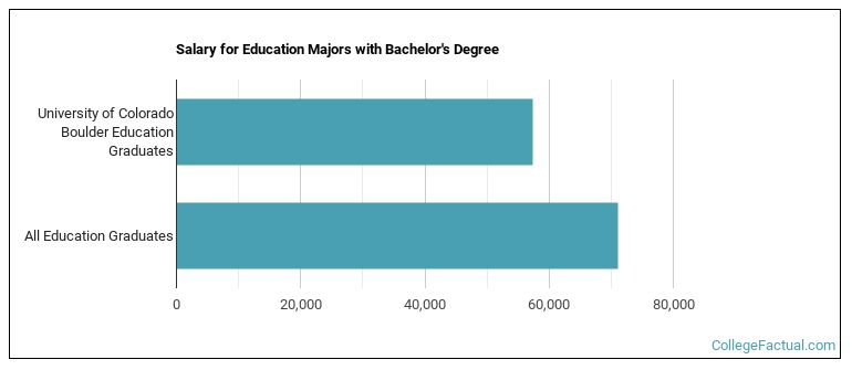 Salary for Education majors with a bachelor's degree at U of Colorado