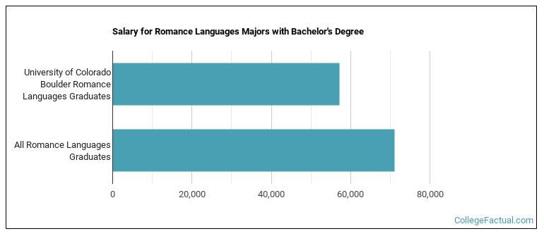 Salary for Romance Languages majors with a bachelor's degree at U of Colorado