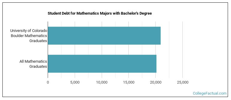 Student debt for Mathematics majors with a bachelor's degree at U of Colorado
