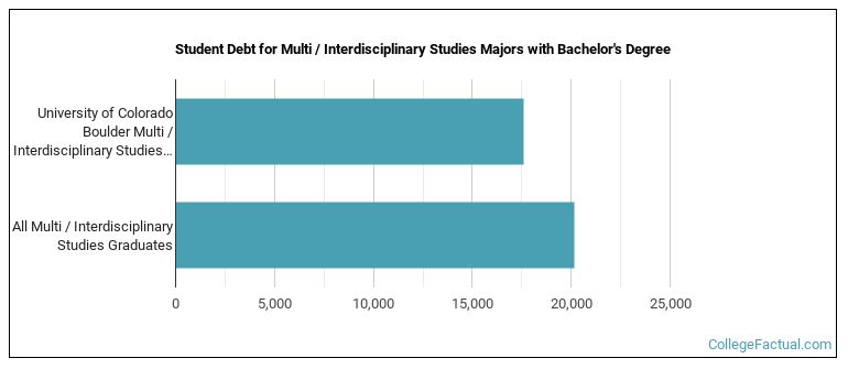 Student debt for Multi / Interdisciplinary Studies majors with a bachelor's degree at U of Colorado