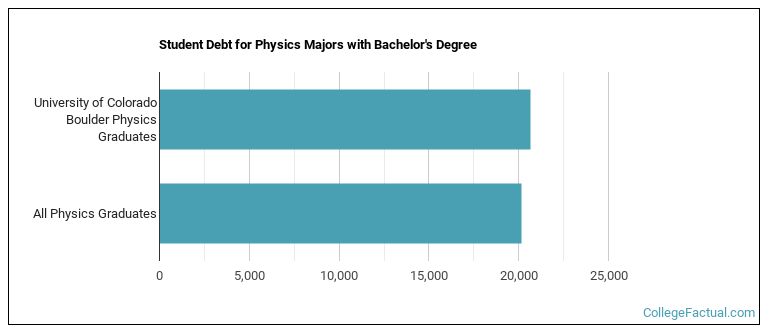 Student debt for Physics majors with a bachelor's degree at U of Colorado