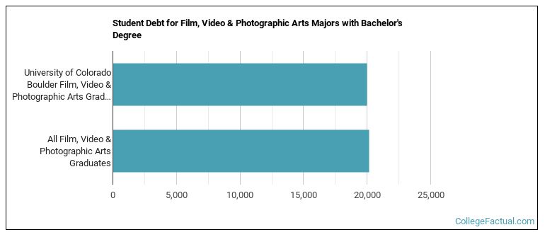 Student debt for Film, Video & Photographic Arts majors with a bachelor's degree at U of Colorado