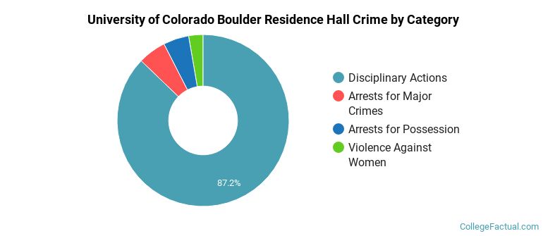 University of Colorado Boulder Residence Hall Crime by Category