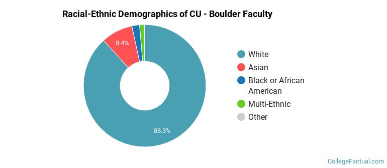 Racial-Ethnic Demographics of CU - Boulder Faculty