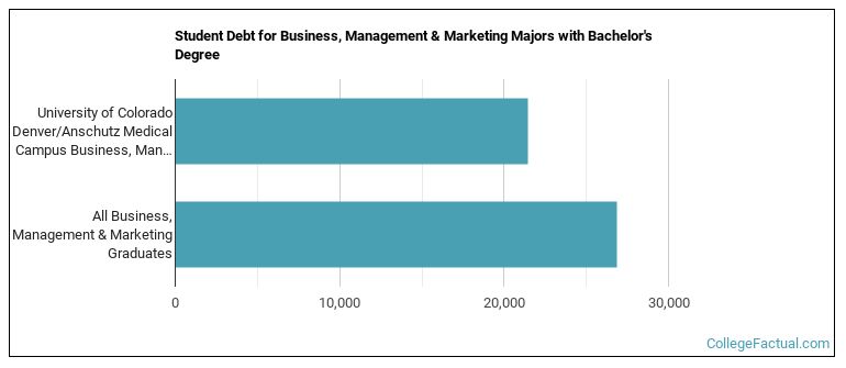 Student debt for Business, Management & Marketing majors with a bachelor's degree at University of Colorado Denver University of Colorado Anschutz Medical Campus (UCD)