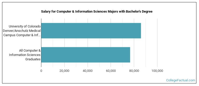 Salary for Computer & Information Sciences majors with a bachelor's degree at University of Colorado Denver University of Colorado Anschutz Medical Campus (UCD)