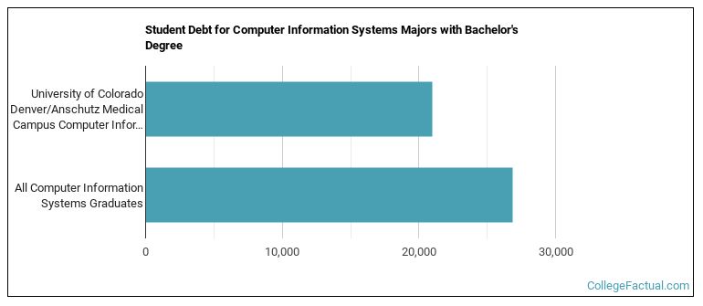 Student debt for Computer Information Systems majors with a bachelor's degree at University of Colorado Denver University of Colorado Anschutz Medical Campus (UCD)