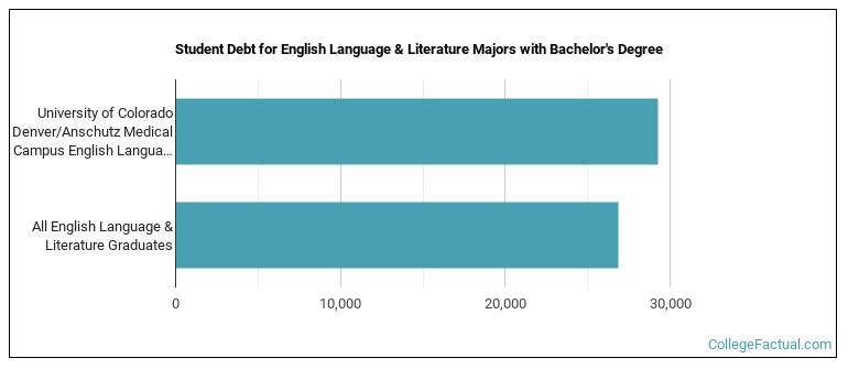 Student debt for English Language & Literature majors with a bachelor's degree at University of Colorado Denver University of Colorado Anschutz Medical Campus (UCD)