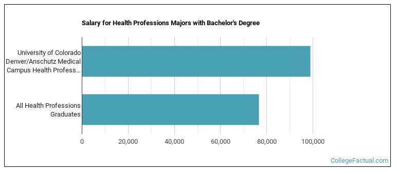 Salary for Health Professions majors with a bachelor's degree at University of Colorado Denver University of Colorado Anschutz Medical Campus (UCD)