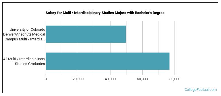 Salary for Multi / Interdisciplinary Studies majors with a bachelor's degree at University of Colorado Denver University of Colorado Anschutz Medical Campus (UCD)
