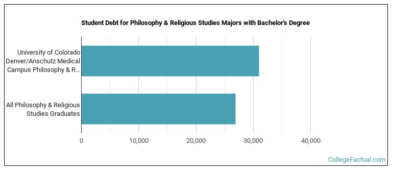 Student debt for Philosophy & Religious Studies majors with a bachelor's degree at University of Colorado Denver University of Colorado Anschutz Medical Campus (UCD)