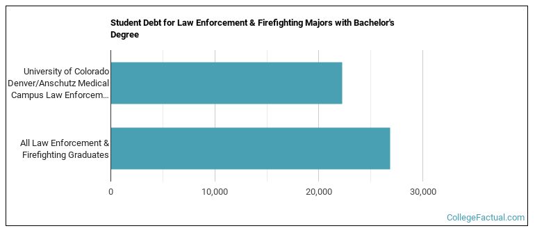 Student debt for Law Enforcement & Firefighting majors with a bachelor's degree at University of Colorado Denver University of Colorado Anschutz Medical Campus (UCD)