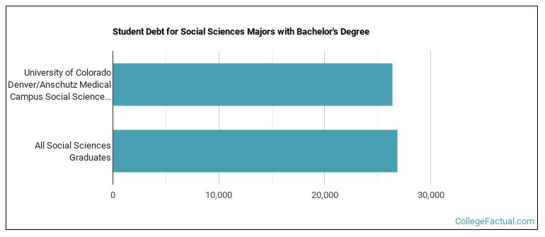 Student debt for Social Sciences majors with a bachelor's degree at University of Colorado Denver University of Colorado Anschutz Medical Campus (UCD)