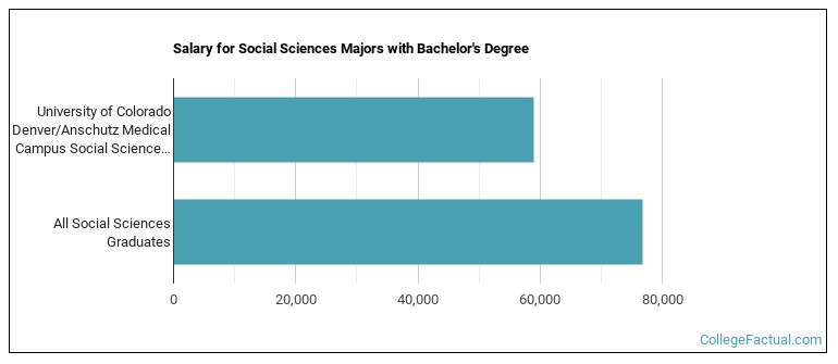 Salary for Social Sciences majors with a bachelor's degree at University of Colorado Denver University of Colorado Anschutz Medical Campus (UCD)