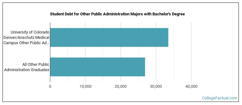 Student debt for Other Public Administration majors with a bachelor's degree at University of Colorado Denver University of Colorado Anschutz Medical Campus (UCD)