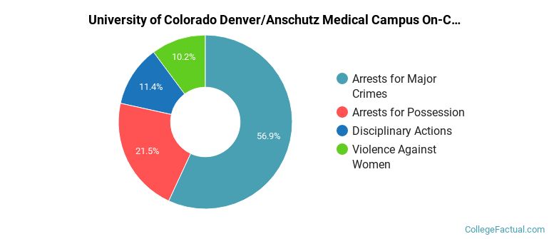 University of Colorado Denver/Anschutz Medical Campus On-Campus Crime by Category