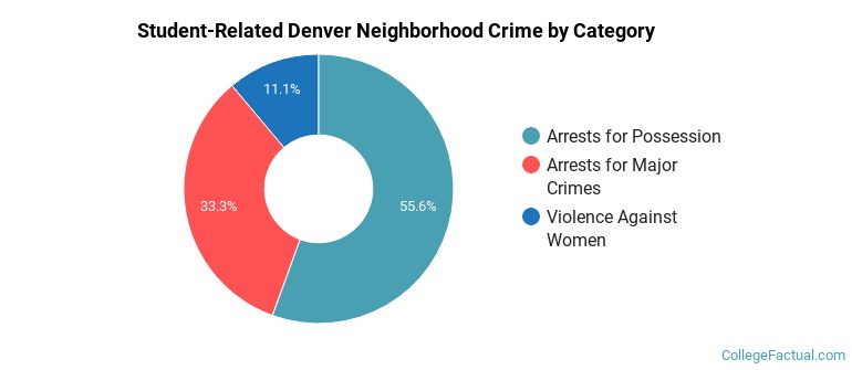 Student-Related Denver Neighborhood Crime by Category