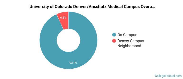 University of Colorado Denver/Anschutz Medical Campus Overall Crime by Location