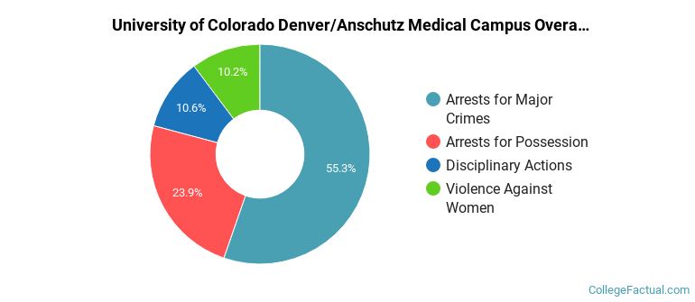 University of Colorado Denver/Anschutz Medical Campus Overall Crime by Category
