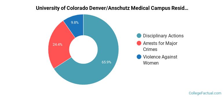 University of Colorado Denver/Anschutz Medical Campus Residence Hall Crime by Category