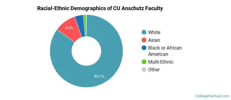 Racial-Ethnic Demographics of CU Anschutz Faculty