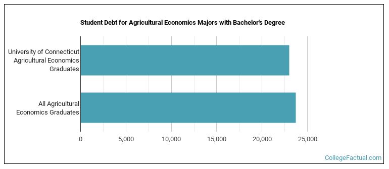 Student debt for Agricultural Economics majors with a bachelor's degree at University of Connecticut