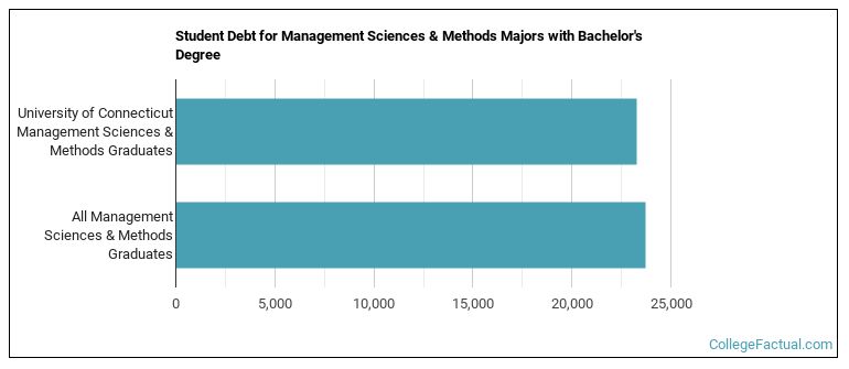 Student debt for Management Sciences & Methods majors with a bachelor's degree at University of Connecticut