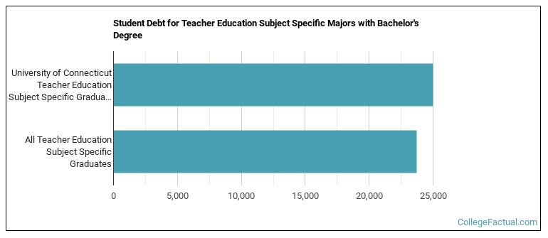 Student debt for Teacher Education Subject Specific majors with a bachelor's degree at University of Connecticut