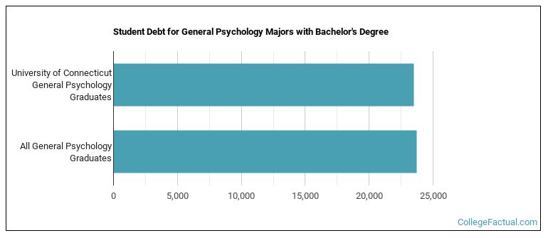 Student debt for General Psychology majors with a bachelor's degree at University of Connecticut