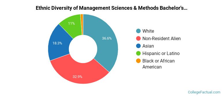 Ethnic diversity of Management Sciences & Methods majors at University of Connecticut