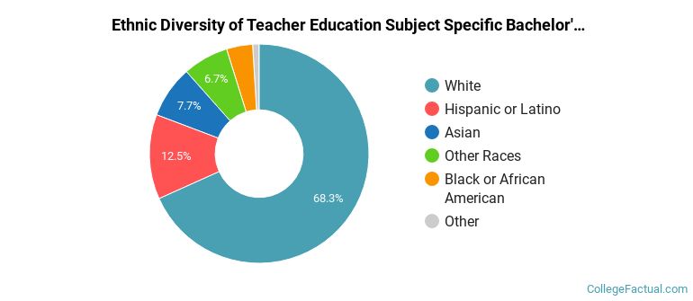 Ethnic diversity of Teacher Education Subject Specific majors at University of Connecticut