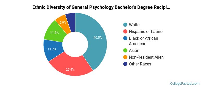 Ethnic diversity of General Psychology majors at University of Connecticut