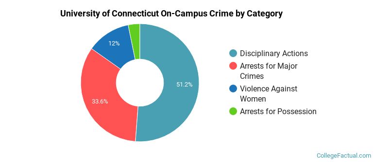 University of Connecticut On-Campus Crime by Category