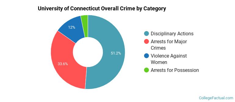 University of Connecticut Overall Crime by Category