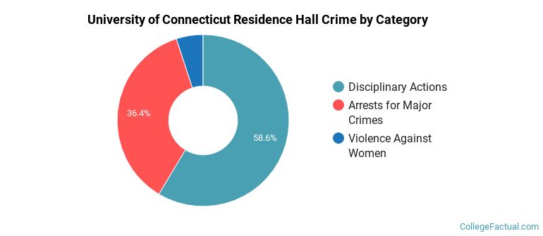 University of Connecticut Residence Hall Crime by Category