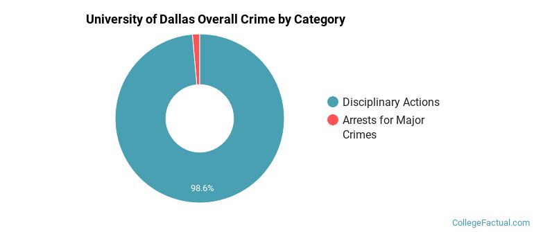 University of Dallas Overall Crime by Category