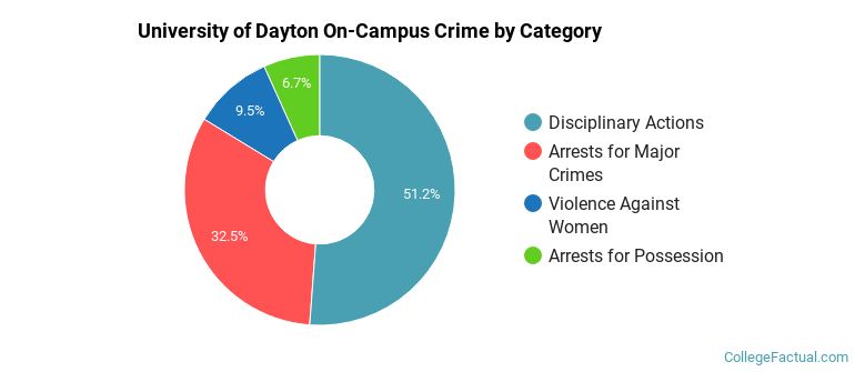 University of Dayton On-Campus Crime by Category