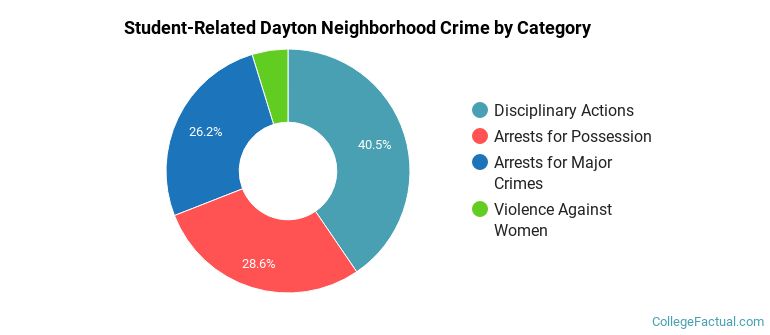 Student-Related Dayton Neighborhood Crime by Category