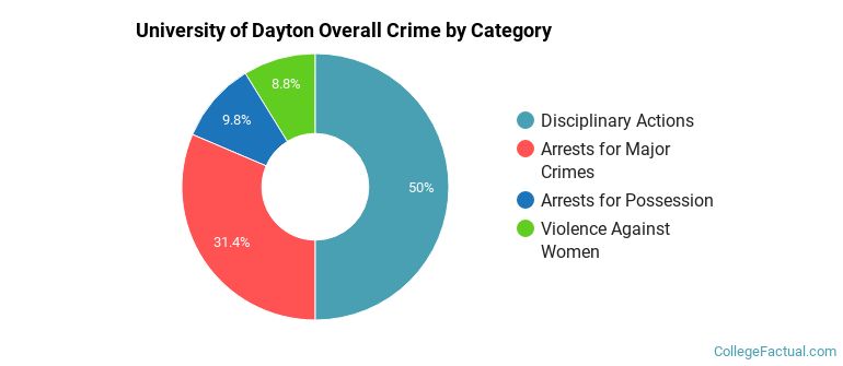 University of Dayton Overall Crime by Category