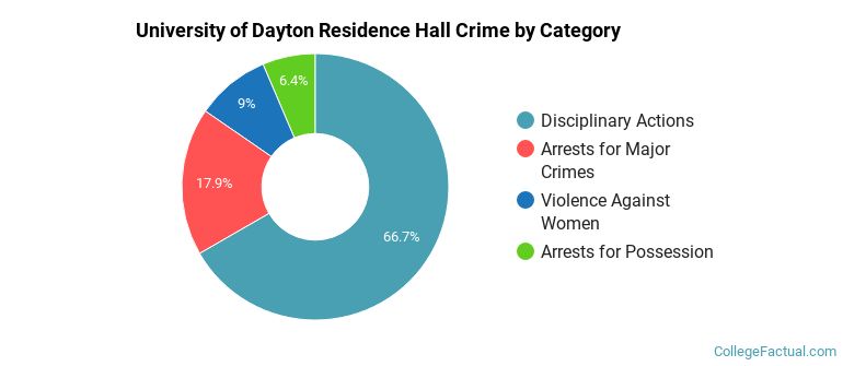 University of Dayton Residence Hall Crime by Category