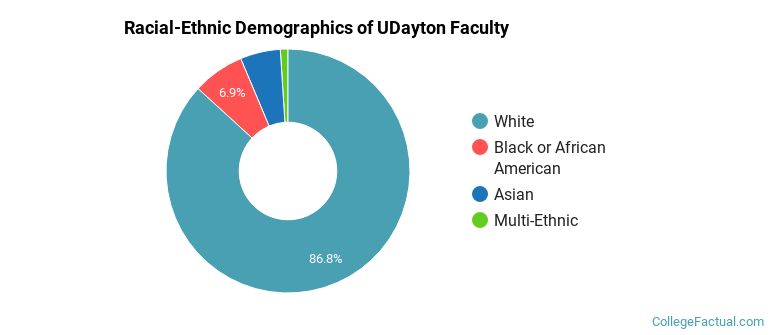 Racial-Ethnic Demographics of UDayton Faculty